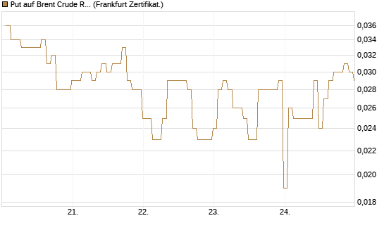 Put auf Brent Crude Rohöl ICE 09/26 [BNP Paribas Emissions- und Handelsges.] Chart
