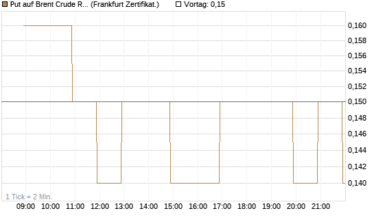 Put auf Brent Crude Rohöl ICE 09/26 [BNP Paribas Emissions- und Handelsges.] Chart