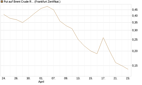 Put auf Brent Crude Rohöl ICE 09/26 [BNP Paribas Emissions- und Handelsges.] Chart
