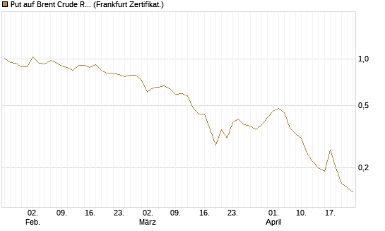 Put auf Brent Crude Rohöl ICE 09/26 [BNP Paribas Emissions- und Handelsges.] Chart