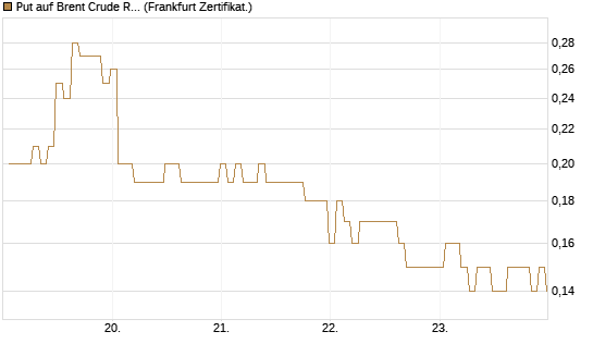Put auf Brent Crude Rohöl ICE 09/26 [BNP Paribas Emissions- und Handelsges.] Chart