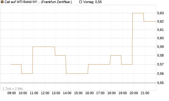 Call auf WTI Rohöl NYMEX 12/26 [BNP Paribas Emissions- und Handelsges.] Chart
