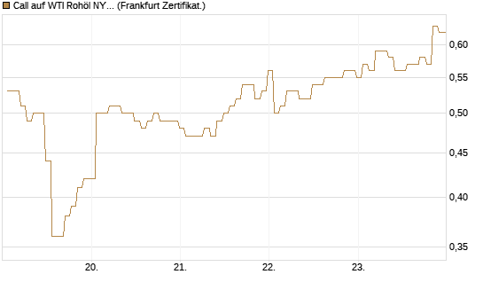 Call auf WTI Rohöl NYMEX 12/26 [BNP Paribas Emissions- und Handelsges.] Chart
