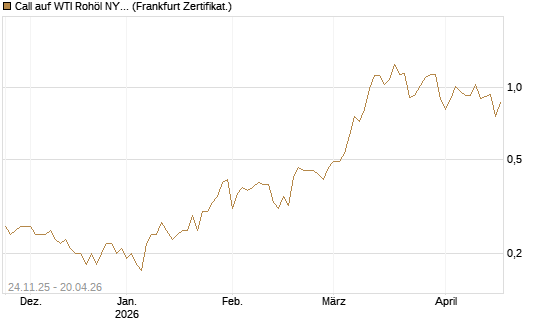 Call auf WTI Rohöl NYMEX 12/26 [BNP Paribas Emissions- und Handelsges.] Chart