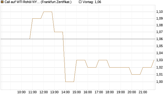 Call auf WTI Rohöl NYMEX 12/26 [BNP Paribas Emissions- und Handelsges.] Chart