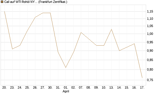 Call auf WTI Rohöl NYMEX 12/26 [BNP Paribas Emissions- und Handelsges.] Chart