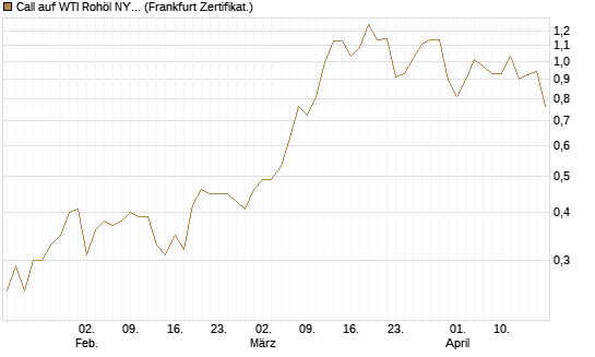 Call auf WTI Rohöl NYMEX 12/26 [BNP Paribas Emissions- und Handelsges.] Chart