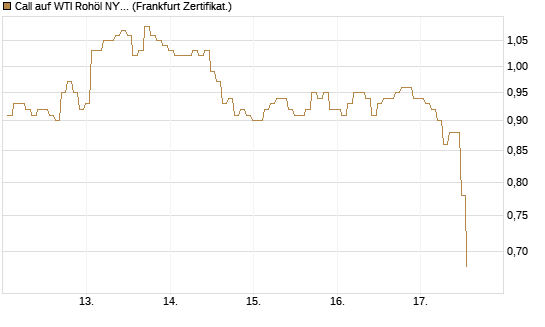 Call auf WTI Rohöl NYMEX 12/26 [BNP Paribas Emissions- und Handelsges.] Chart