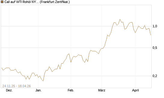 Call auf WTI Rohöl NYMEX 12/26 [BNP Paribas Emissions- und Handelsges.] Chart
