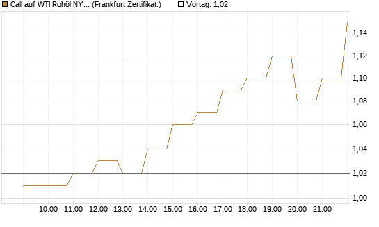 Call auf WTI Rohöl NYMEX 12/26 [BNP Paribas Emissions- und Handelsges.] Chart