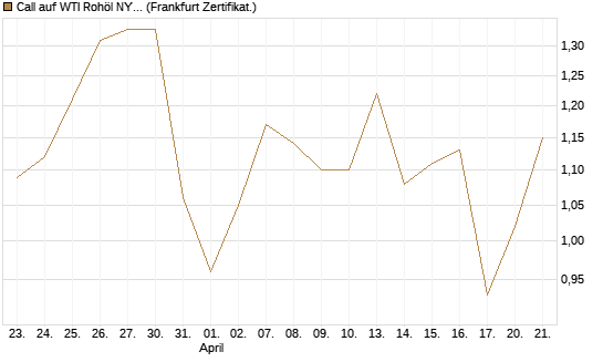 Call auf WTI Rohöl NYMEX 12/26 [BNP Paribas Emissions- und Handelsges.] Chart