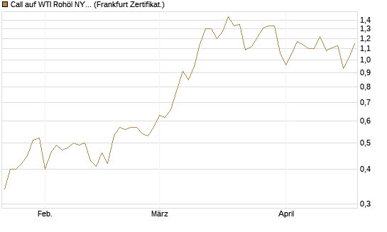 Call auf WTI Rohöl NYMEX 12/26 [BNP Paribas Emissions- und Handelsges.] Chart