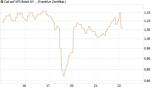 Call auf WTI Rohöl NYMEX 12/26 [BNP Paribas Emissions- und Handelsges.] Chart