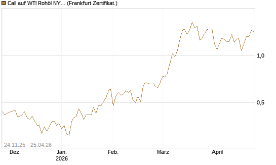 Call auf WTI Rohöl NYMEX 12/26 [BNP Paribas Emissions- und Handelsges.] Chart