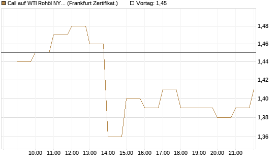 Call auf WTI Rohöl NYMEX 12/26 [BNP Paribas Emissions- und Handelsges.] Chart
