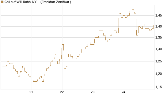 Call auf WTI Rohöl NYMEX 12/26 [BNP Paribas Emissions- und Handelsges.] Chart