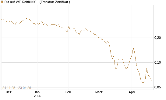 Put auf WTI Rohöl NYMEX 12/26 [BNP Paribas Emissions- und Handelsges.] Chart