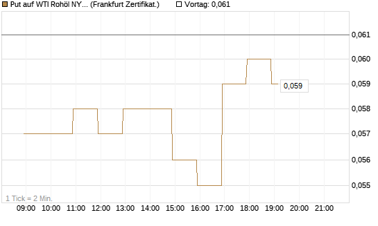 Put auf WTI Rohöl NYMEX 12/26 [BNP Paribas Emissions- und Handelsges.] Chart