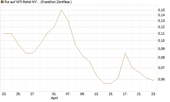 Put auf WTI Rohöl NYMEX 12/26 [BNP Paribas Emissions- und Handelsges.] Chart