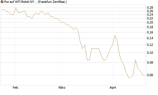 Put auf WTI Rohöl NYMEX 12/26 [BNP Paribas Emissions- und Handelsges.] Chart