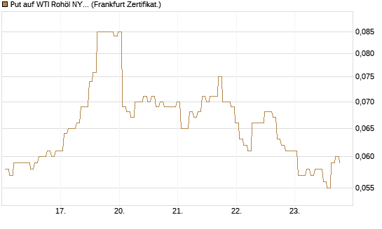 Put auf WTI Rohöl NYMEX 12/26 [BNP Paribas Emissions- und Handelsges.] Chart