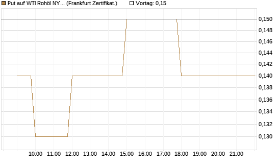 Put auf WTI Rohöl NYMEX 12/26 [BNP Paribas Emissions- und Handelsges.] Chart