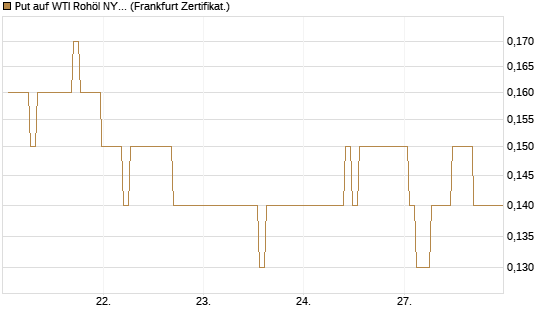 Put auf WTI Rohöl NYMEX 12/26 [BNP Paribas Emissions- und Handelsges.] Chart