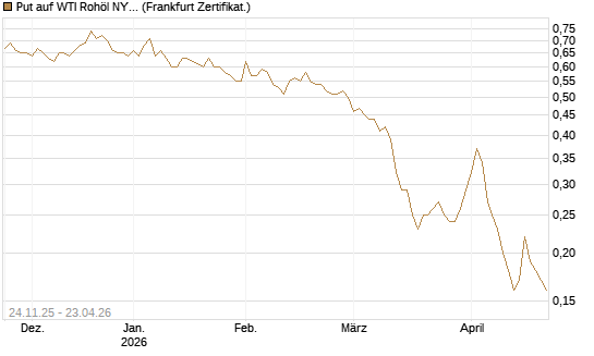 Put auf WTI Rohöl NYMEX 12/26 [BNP Paribas Emissions- und Handelsges.] Chart