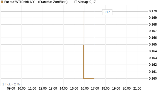 Put auf WTI Rohöl NYMEX 12/26 [BNP Paribas Emissions- und Handelsges.] Chart