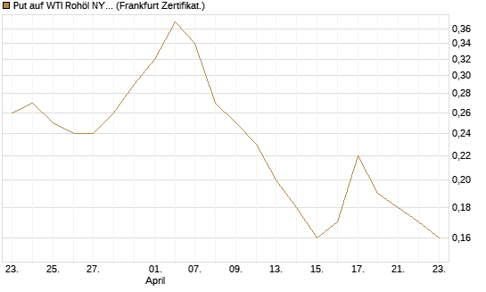 Put auf WTI Rohöl NYMEX 12/26 [BNP Paribas Emissions- und Handelsges.] Chart