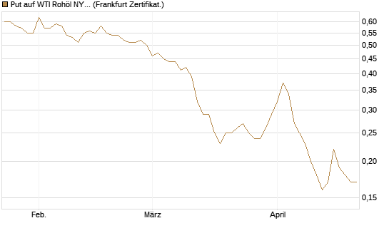 Put auf WTI Rohöl NYMEX 12/26 [BNP Paribas Emissions- und Handelsges.] Chart