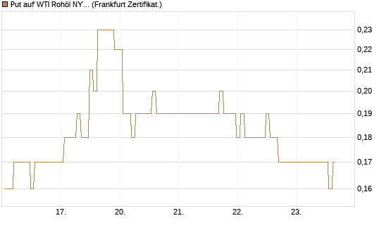 Put auf WTI Rohöl NYMEX 12/26 [BNP Paribas Emissions- und Handelsges.] Chart