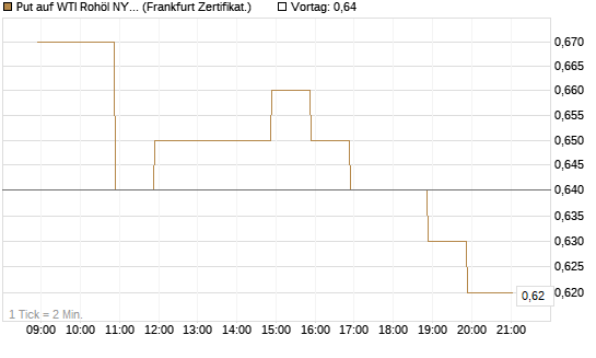 Put auf WTI Rohöl NYMEX 12/26 [BNP Paribas Emissions- und Handelsges.] Chart