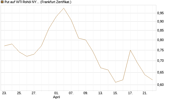 Put auf WTI Rohöl NYMEX 12/26 [BNP Paribas Emissions- und Handelsges.] Chart