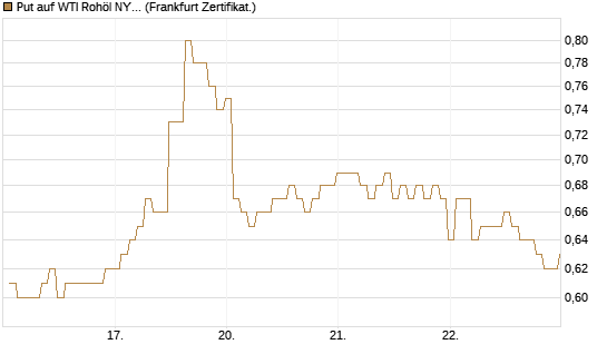Put auf WTI Rohöl NYMEX 12/26 [BNP Paribas Emissions- und Handelsges.] Chart