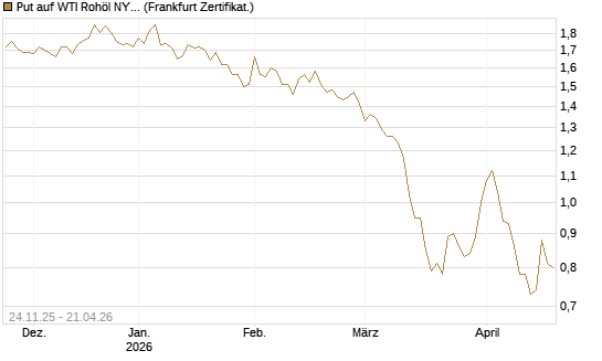 Put auf WTI Rohöl NYMEX 12/26 [BNP Paribas Emissions- und Handelsges.] Chart