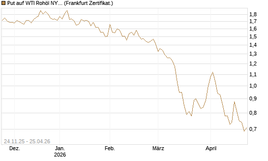 Put auf WTI Rohöl NYMEX 12/26 [BNP Paribas Emissions- und Handelsges.] Chart