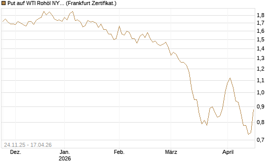 Put auf WTI Rohöl NYMEX 12/26 [BNP Paribas Emissions- und Handelsges.] Chart
