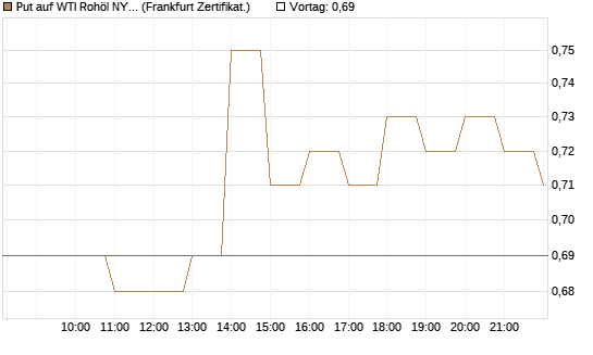 Put auf WTI Rohöl NYMEX 12/26 [BNP Paribas Emissions- und Handelsges.] Chart