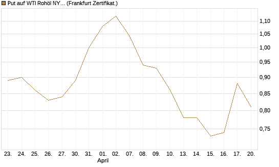 Put auf WTI Rohöl NYMEX 12/26 [BNP Paribas Emissions- und Handelsges.] Chart