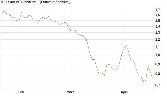 Put auf WTI Rohöl NYMEX 12/26 [BNP Paribas Emissions- und Handelsges.] Chart