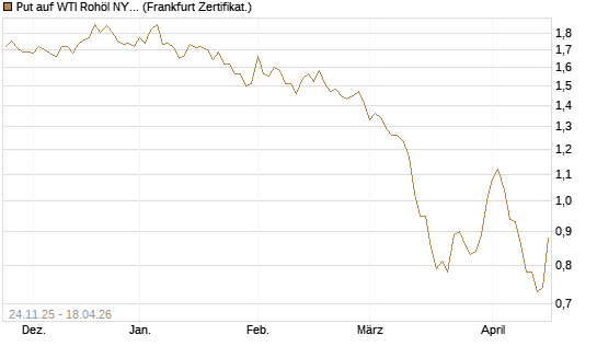 Put auf WTI Rohöl NYMEX 12/26 [BNP Paribas Emissions- und Handelsges.] Chart