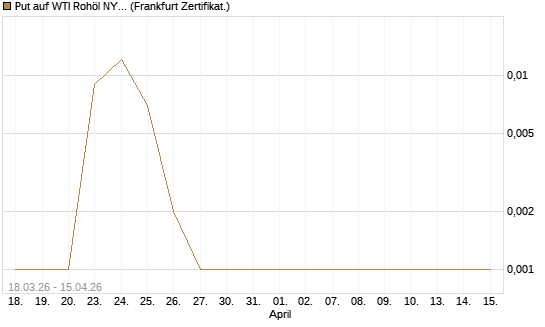 Put auf WTI Rohöl NYMEX 05/26 [BNP Paribas Emissions- und Handelsges.] Chart