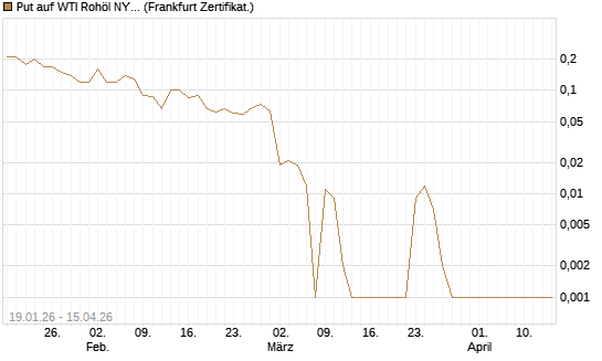 Put auf WTI Rohöl NYMEX 05/26 [BNP Paribas Emissions- und Handelsges.] Chart