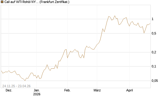 Call auf WTI Rohöl NYMEX 09/26 [BNP Paribas Emissions- und Handelsges.] Chart