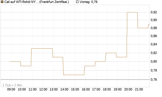 Call auf WTI Rohöl NYMEX 09/26 [BNP Paribas Emissions- und Handelsges.] Chart