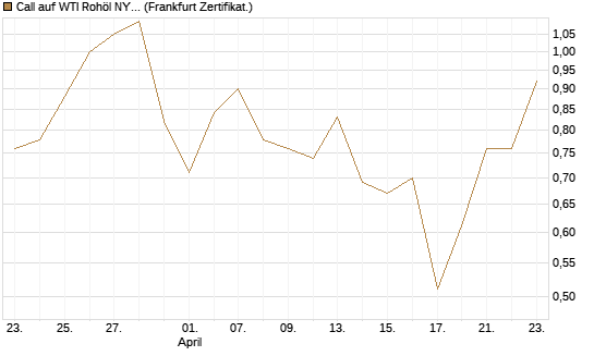 Call auf WTI Rohöl NYMEX 09/26 [BNP Paribas Emissions- und Handelsges.] Chart