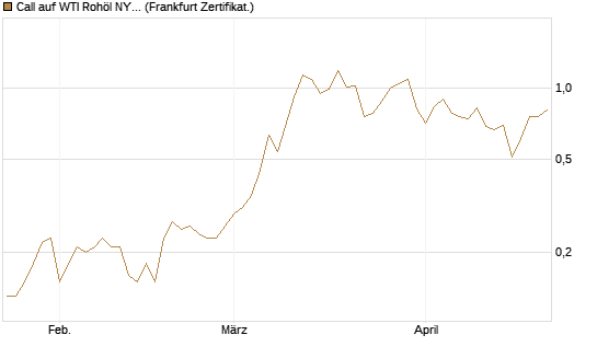 Call auf WTI Rohöl NYMEX 09/26 [BNP Paribas Emissions- und Handelsges.] Chart