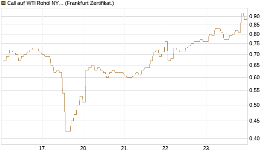 Call auf WTI Rohöl NYMEX 09/26 [BNP Paribas Emissions- und Handelsges.] Chart