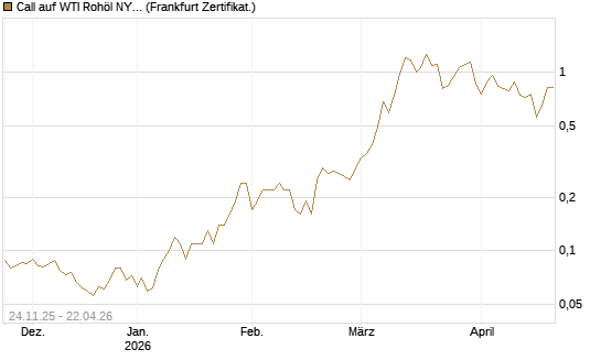 Call auf WTI Rohöl NYMEX 09/26 [BNP Paribas Emissions- und Handelsges.] Chart